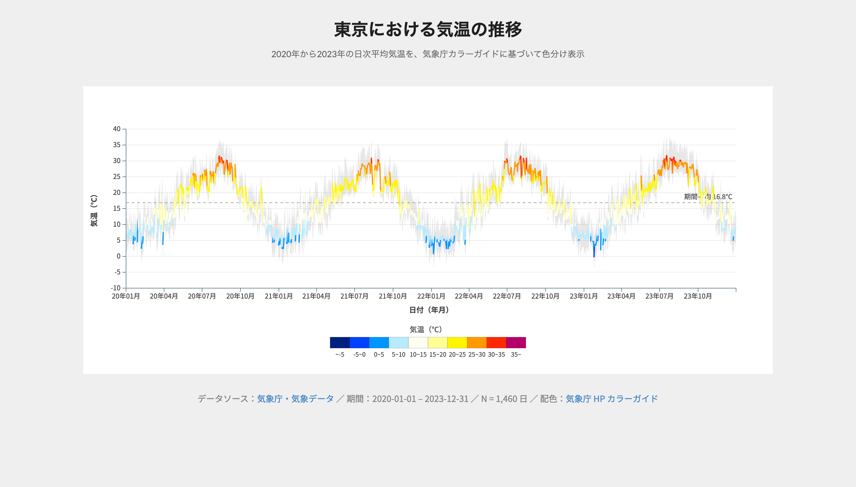 折れ線グラフ(静的)