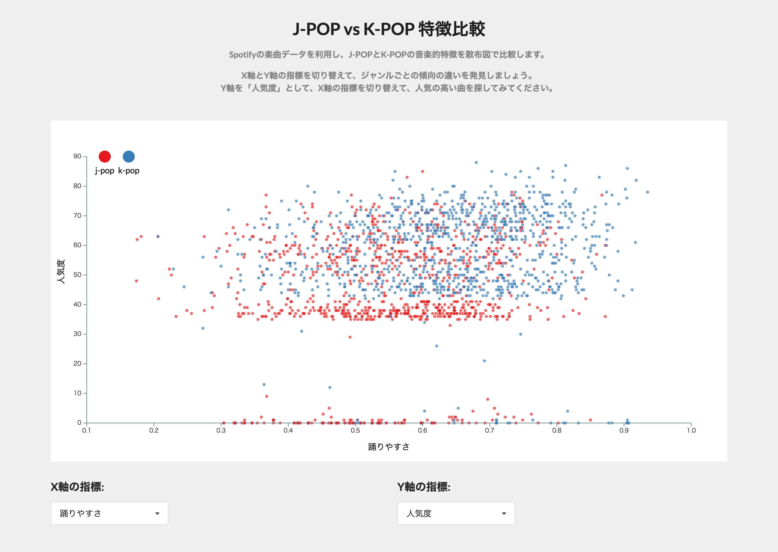 Spotifyの楽曲データを用いた J-POP と K-POP の比較チャート